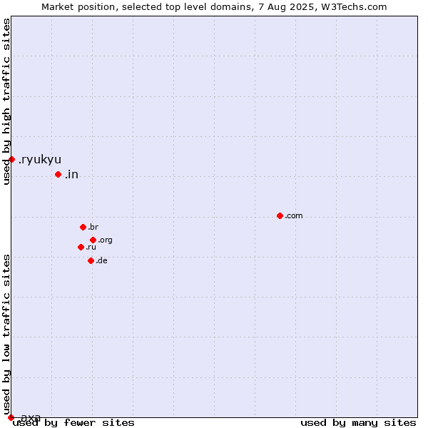 Market position of .in (India) vs. .ryukyu (Ryukyu, region of Okinawa, Japan) vs. .axa (AXA brand)