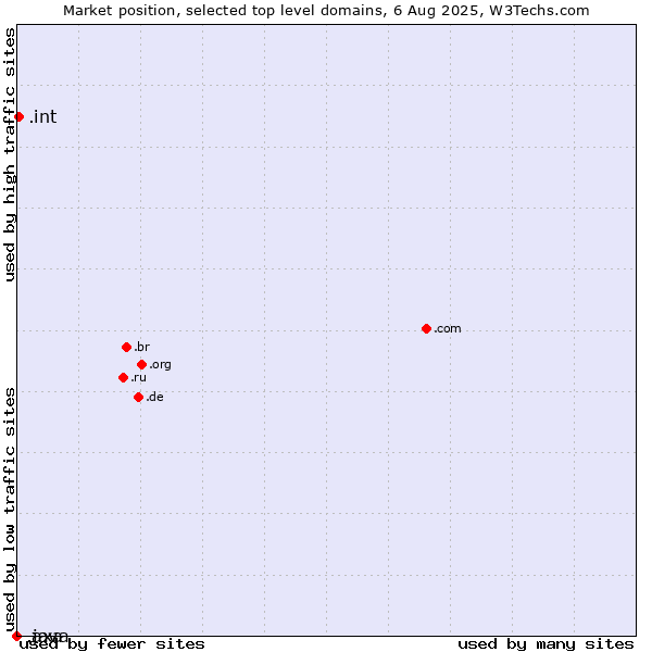 Market position of .int (International government treaties) vs. .axa (AXA brand) vs. .java (Java programming language)