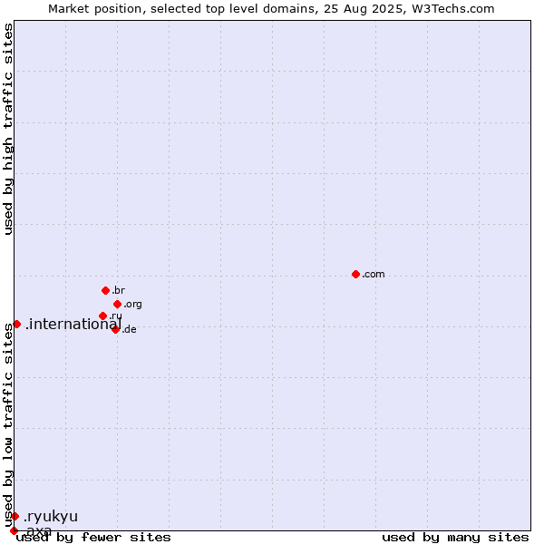 Market position of .international (International) vs. .ryukyu (Ryukyu, region of Okinawa, Japan) vs. .axa (AXA brand)