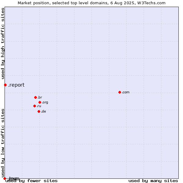 Market position of .report (Report) vs. .axa (AXA brand) vs. .java (Java programming language)
