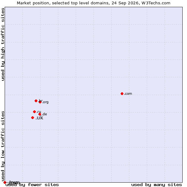 Market position of .uk (United Kingdom) vs. .axa (AXA brand) vs. .java (Java programming language)