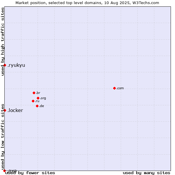 Market position of .ryukyu (Ryukyu, region of Okinawa, Japan) vs. .locker (Locker brand) vs. .axa (AXA brand)