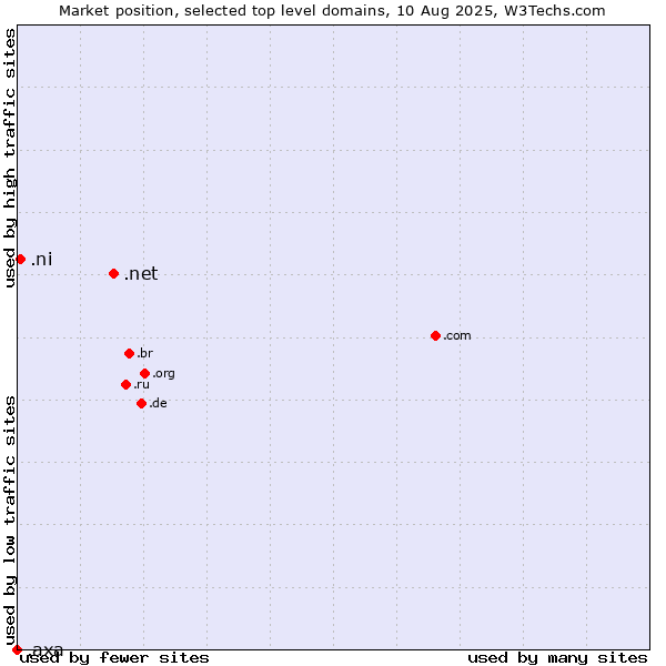 Market position of .net (Network providers) vs. .ni (Nicaragua) vs. .axa (AXA brand)