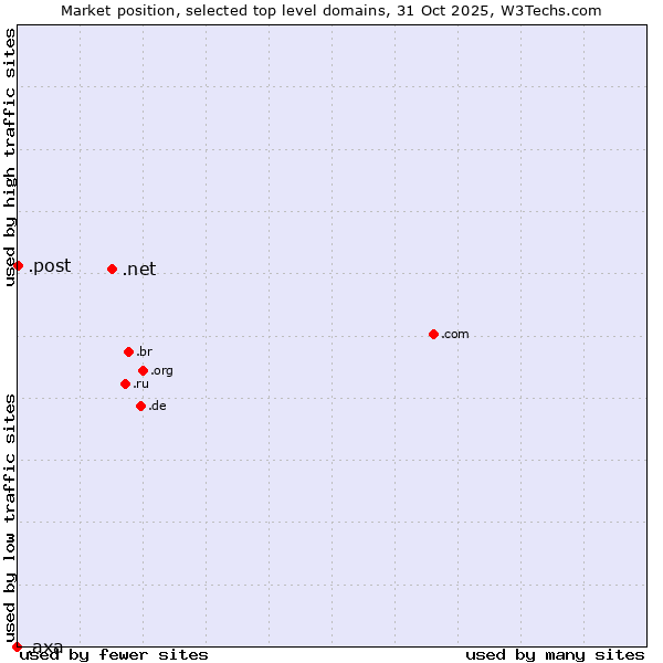 Market position of .net (Network providers) vs. .post (Postal Sector) vs. .axa (AXA brand)
