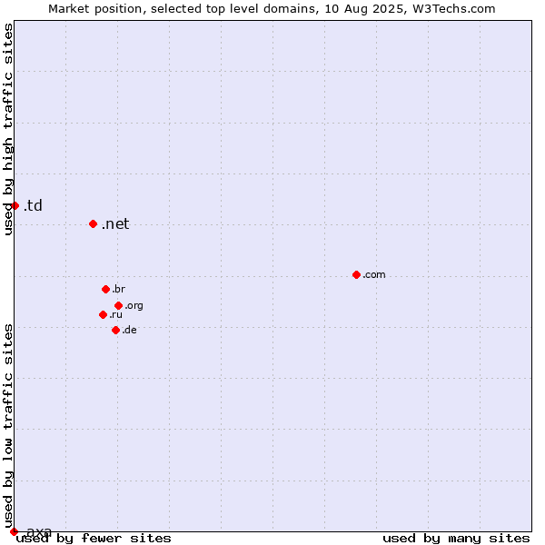 Market position of .net (Network providers) vs. .td (Chad) vs. .axa (AXA brand)