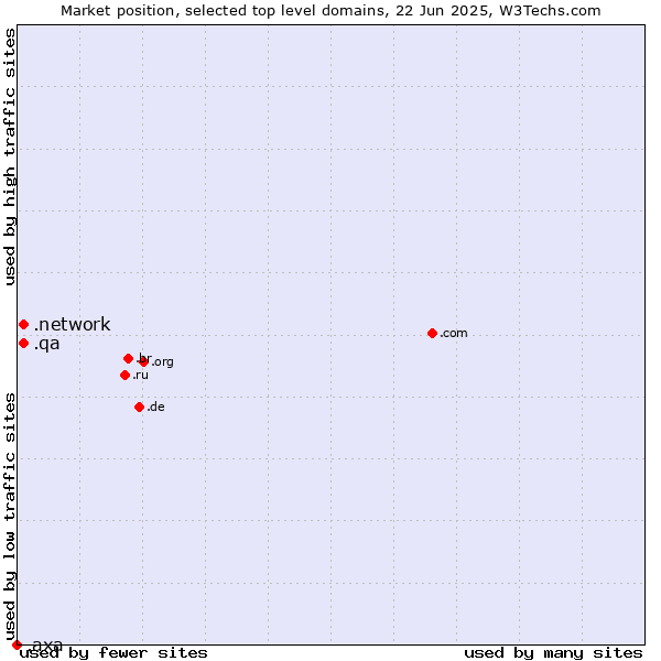 Market position of .network (Network) vs. .qa (Qatar) vs. .axa (AXA brand)