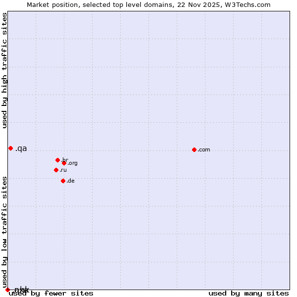 Market position of .qa (Qatar) vs. .axa (AXA brand) vs. .nhk (Japan Broadcasting Corporation brand)
