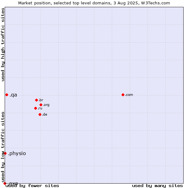 Market position of .qa (Qatar) vs. .physio (Physiotherapy) vs. .axa (AXA brand)