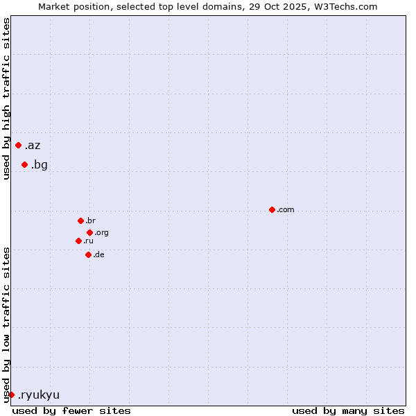 Market position of .bg (Bulgaria) vs. .az (Azerbaijan) vs. .ryukyu (Ryukyu, region of Okinawa, Japan)