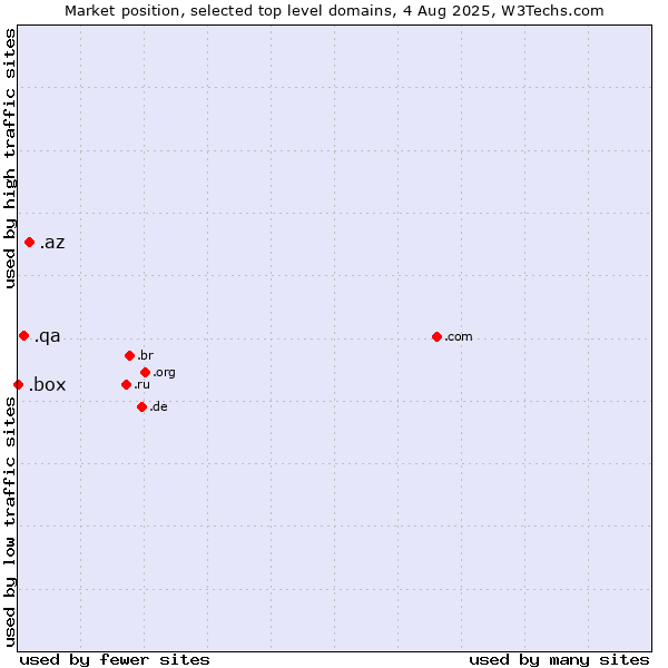 Market position of .az (Azerbaijan) vs. .qa (Qatar) vs. .box (Box)