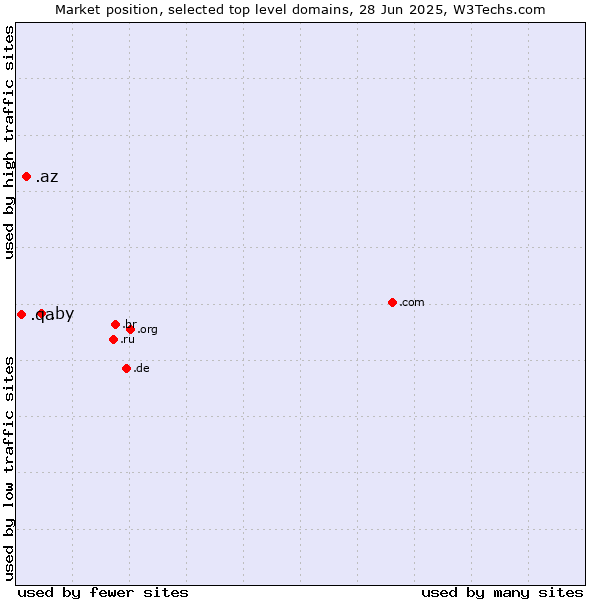 Market position of .by (Belarus) vs. .az (Azerbaijan) vs. .qa (Qatar)