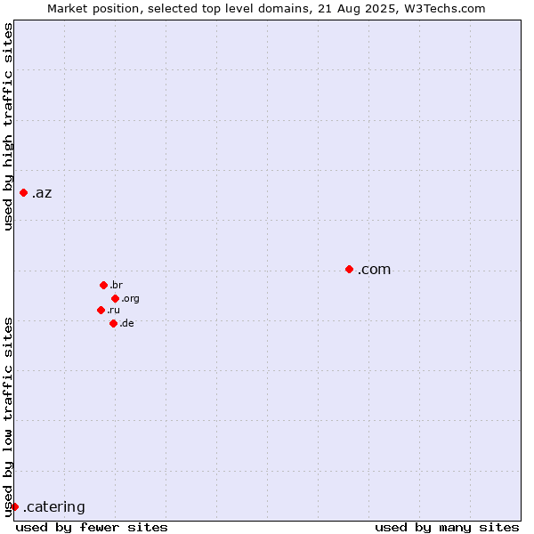 Market position of .com (Commercial entities) vs. .az (Azerbaijan) vs. .catering (Catering)