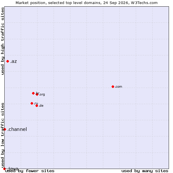 Market position of .az (Azerbaijan) vs. .channel (YouTube channels) vs. .java (Java programming language)