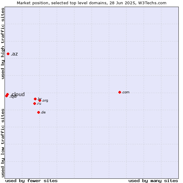 Market position of .az (Azerbaijan) vs. .cloud (Cloud computing) vs. .qa (Qatar)