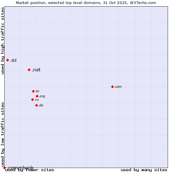 Market position of .net (Network providers) vs. .az (Azerbaijan) vs. .commbank (Commbank brand)