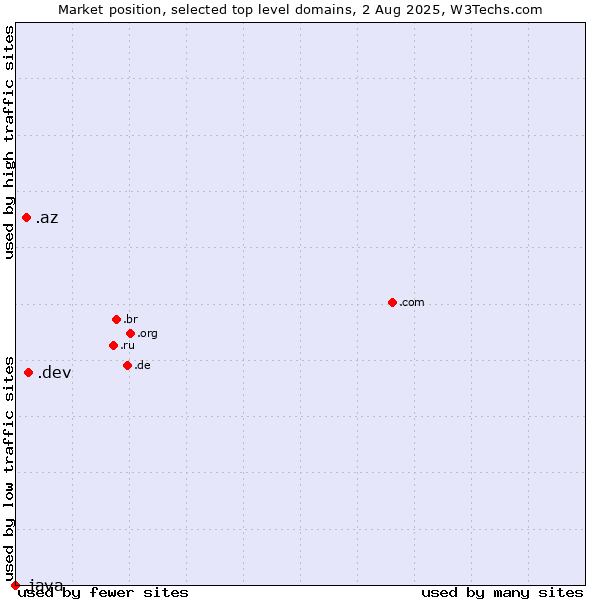 Market position of .dev (Dev, projects in development) vs. .az (Azerbaijan) vs. .java (Java programming language)