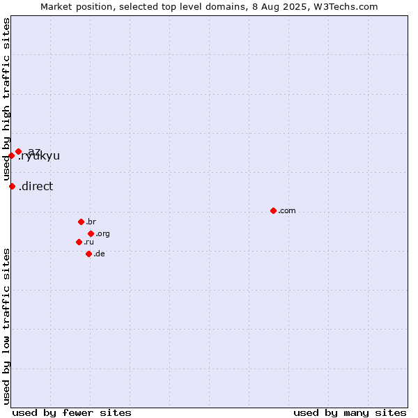 Market position of .az (Azerbaijan) vs. .direct (Direct) vs. .ryukyu (Ryukyu, region of Okinawa, Japan)