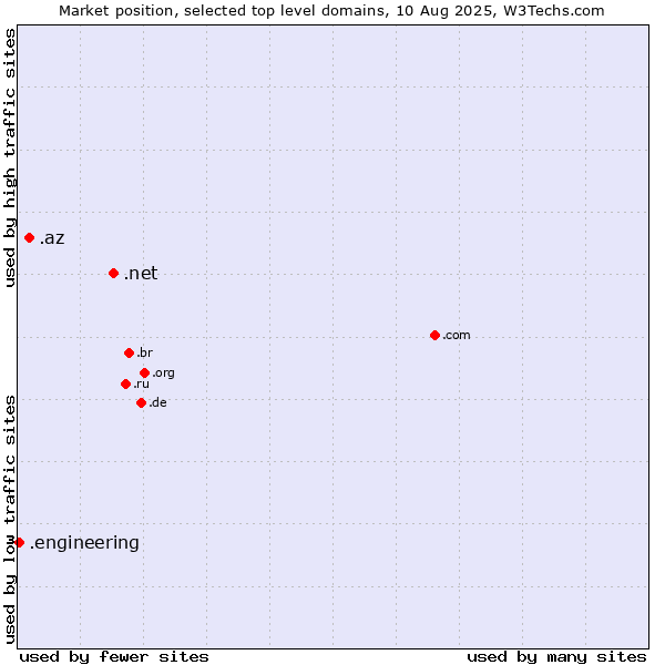 Market position of .net (Network providers) vs. .az (Azerbaijan) vs. .engineering (Engineering)
