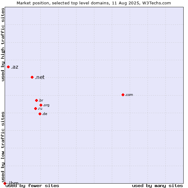 Market position of .net (Network providers) vs. .az (Azerbaijan) vs. .ibm (IBM brand)