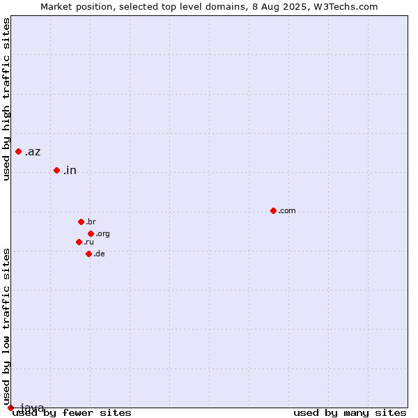 Market position of .in (India) vs. .az (Azerbaijan) vs. .java (Java programming language)