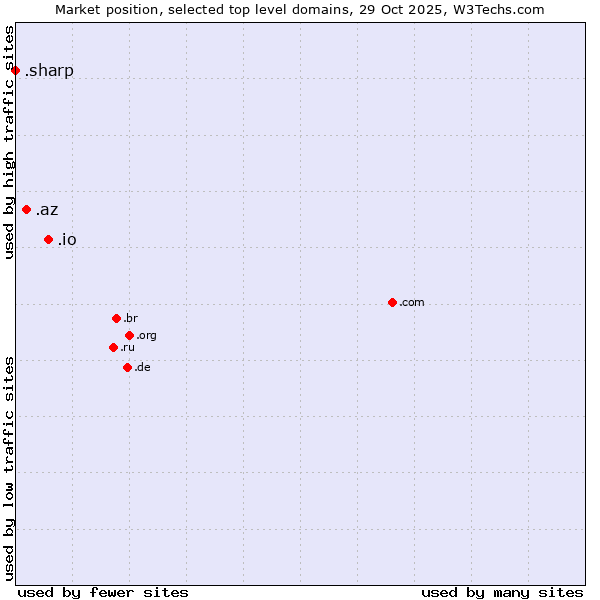 Market position of .io (British Indian Ocean Territory) vs. .az (Azerbaijan) vs. .sharp (Sharp brand)