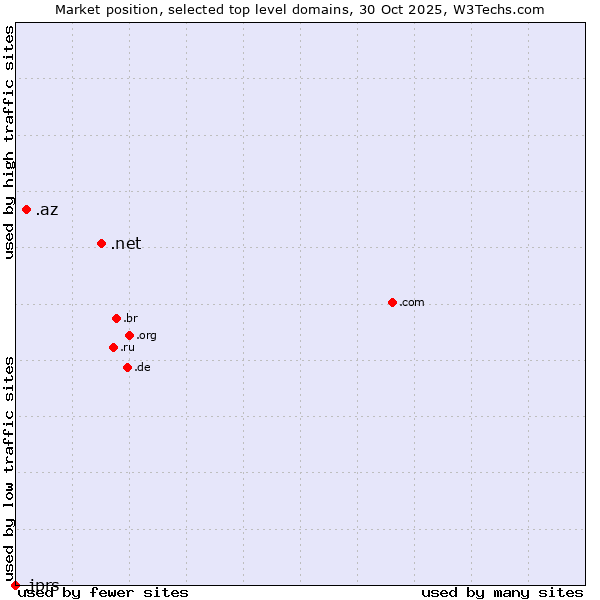 Market position of .net (Network providers) vs. .az (Azerbaijan) vs. .jprs (Japan Registry Services brand)