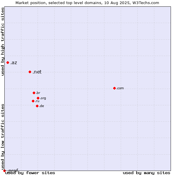 Market position of .net (Network providers) vs. .az (Azerbaijan) vs. .prof (Short for professor)