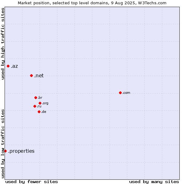 Market position of .net (Network providers) vs. .az (Azerbaijan) vs. .properties (Properties)