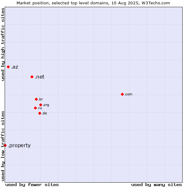Market position of .net (Network providers) vs. .az (Azerbaijan) vs. .property (Property)