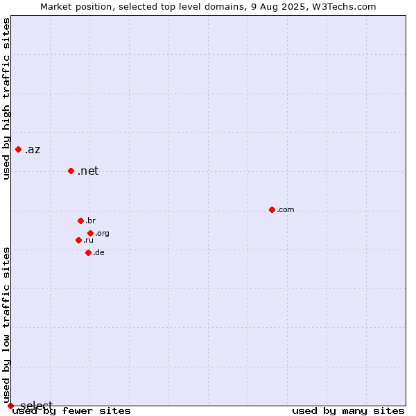 Market position of .net (Network providers) vs. .az (Azerbaijan) vs. .select (Select brand)