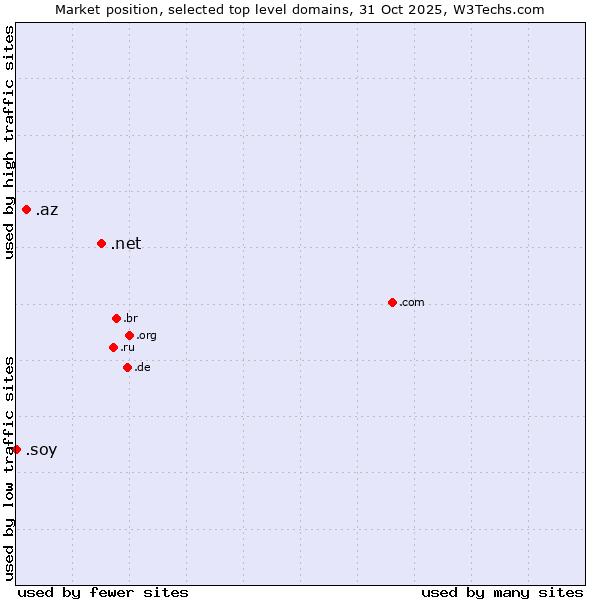 Market position of .net (Network providers) vs. .az (Azerbaijan) vs. .soy (Spanish for I am)