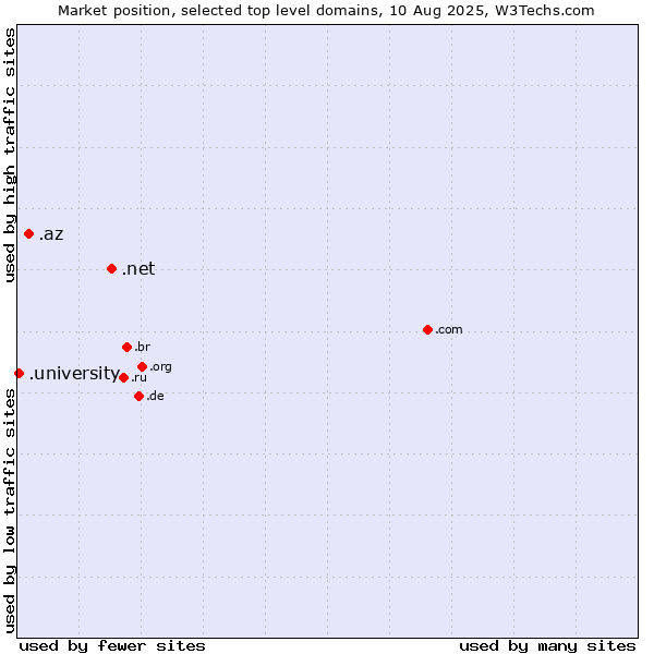 Market position of .net (Network providers) vs. .az (Azerbaijan) vs. .university (University)