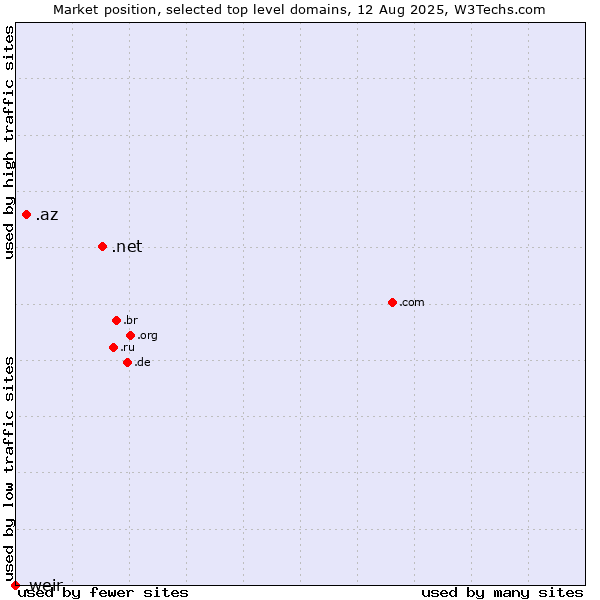 Market position of .net (Network providers) vs. .az (Azerbaijan) vs. .weir (Weir brand)