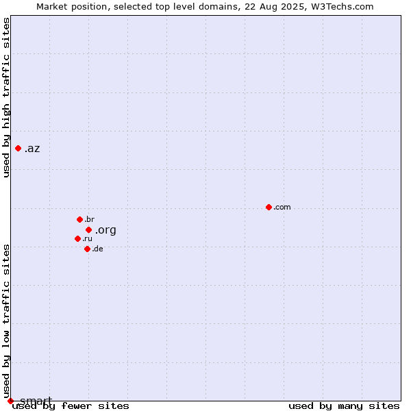 Market position of .org (Organizations) vs. .az (Azerbaijan) vs. .smart (Smart Communications brand)