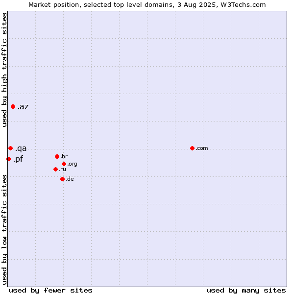Market position of .az (Azerbaijan) vs. .qa (Qatar) vs. .pf (French Polynesia)