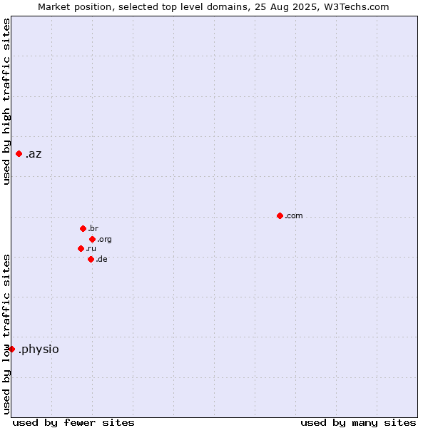 Market position of .az (Azerbaijan) vs. .physio (Physiotherapy)