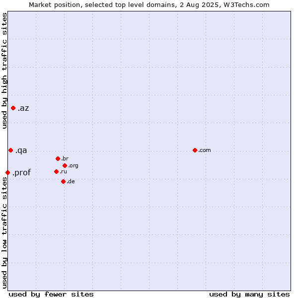 Market position of .az (Azerbaijan) vs. .qa (Qatar) vs. .prof (Short for professor)