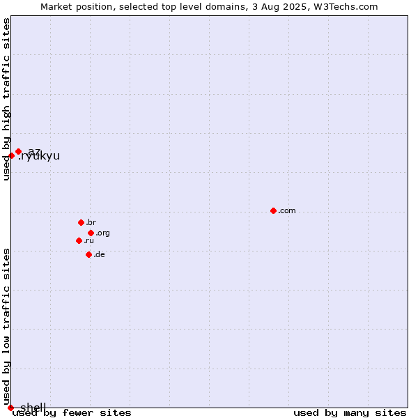 Market position of .az (Azerbaijan) vs. .ryukyu (Ryukyu, region of Okinawa, Japan) vs. .shell (Shell brand)