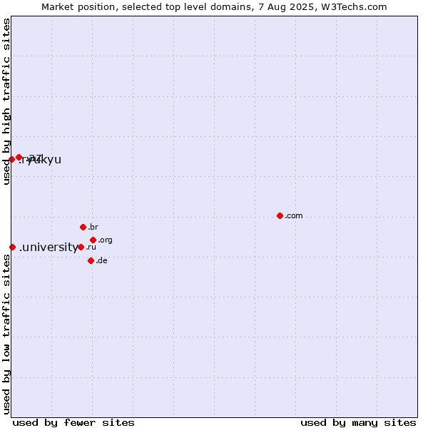 Market position of .az (Azerbaijan) vs. .university (University) vs. .ryukyu (Ryukyu, region of Okinawa, Japan)