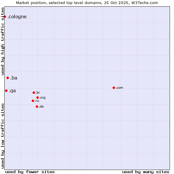 Market position of .ba (Bosnia and Herzegovina) vs. .qa (Qatar) vs. .cologne (City of Cologne, Germany)