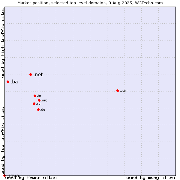 Market position of .net (Network providers) vs. .ba (Bosnia and Herzegovina) vs. .java (Java programming language)