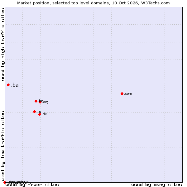 Market position of .ba (Bosnia and Herzegovina) vs. .java (Java programming language) vs. .neustar (Neustar brand)