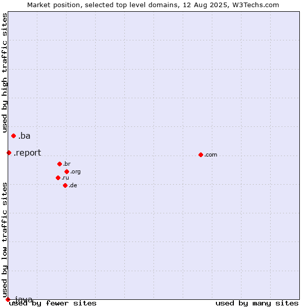 Market position of .ba (Bosnia and Herzegovina) vs. .report (Report) vs. .java (Java programming language)