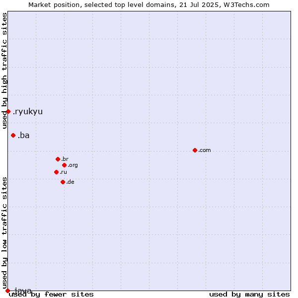 Market position of .ba (Bosnia and Herzegovina) vs. .ryukyu (Ryukyu, region of Okinawa, Japan) vs. .java (Java programming language)