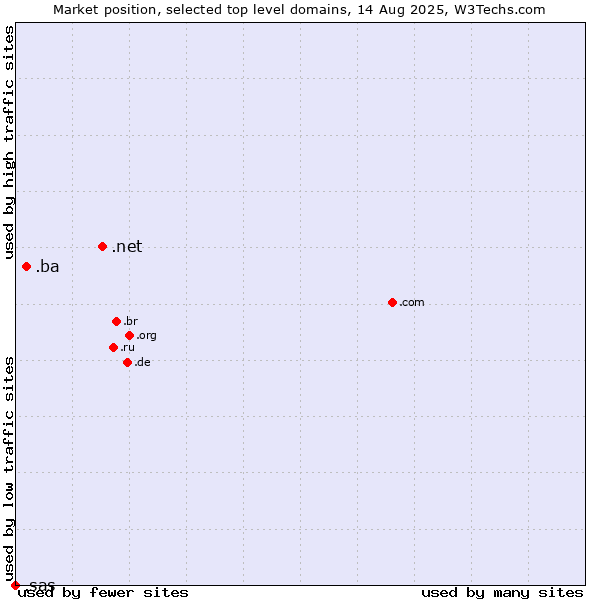 Market position of .net (Network providers) vs. .ba (Bosnia and Herzegovina) vs. .sas (SAS Institute brand)