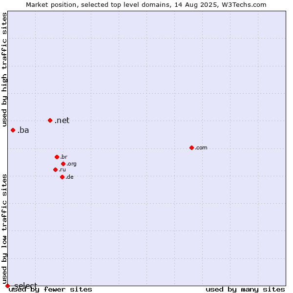 Market position of .net (Network providers) vs. .ba (Bosnia and Herzegovina) vs. .select (Select brand)