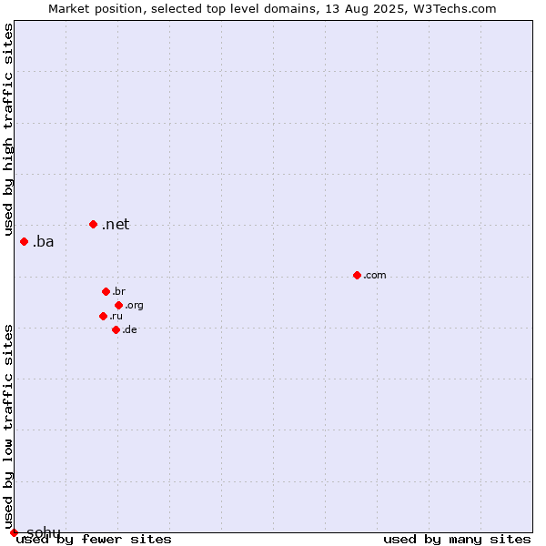 Market position of .net (Network providers) vs. .ba (Bosnia and Herzegovina) vs. .sohu (Sohu brand)