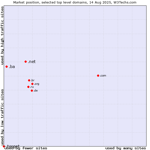 Market position of .net (Network providers) vs. .ba (Bosnia and Herzegovina) vs. .target (Target brand)