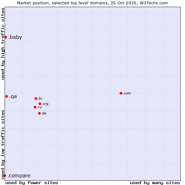 Market position of .qa (Qatar) vs. .baby (Baby) vs. .compare (Compare)