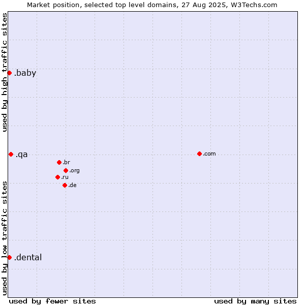 Market position of .qa (Qatar) vs. .dental (Dental) vs. .baby (Baby)